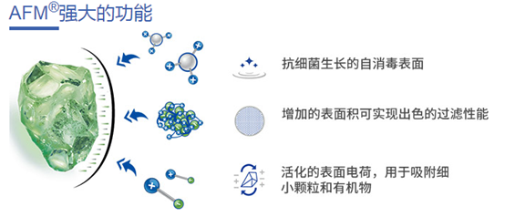 AFM活性濾料,AFM濾料,AFM過濾介質(zhì)