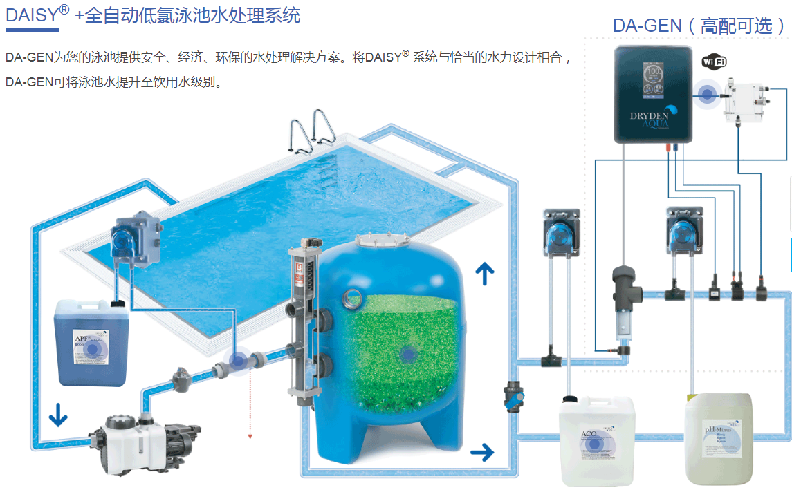 無(wú)氯游泳池,無(wú)氯水處理